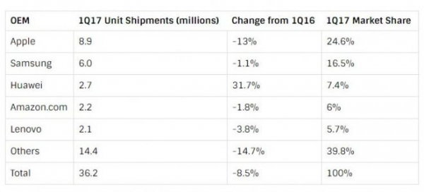 Продажи iPad’ов падают: Windows 10 давит Apple!